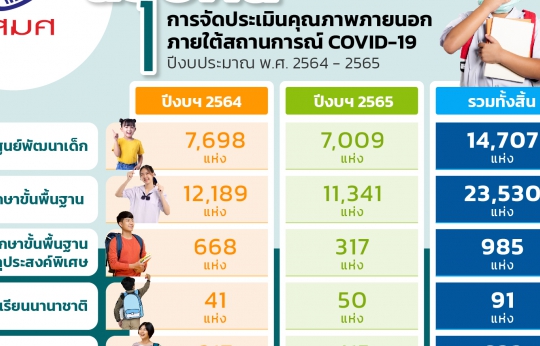 สรุปผลการจัดประเมินคุณภาพภายนอกภายใต้สถานการณ์ COVID-19 ปีงบประมาณ พ.ศ.2564-2565