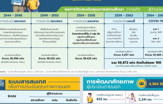 สรุปข้อมูล สมศ. ประจำปีงบประมาณ พ.ศ. 2566