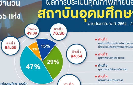 ภาพรวมผลการประเมินคุณภาพภายนอกสถาบันอุดมศึกษา ในปีงบประมาณ พ.ศ.2564-2565